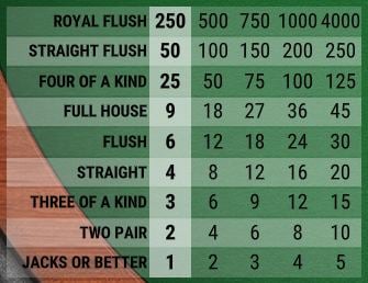Tabla de pagos video poker